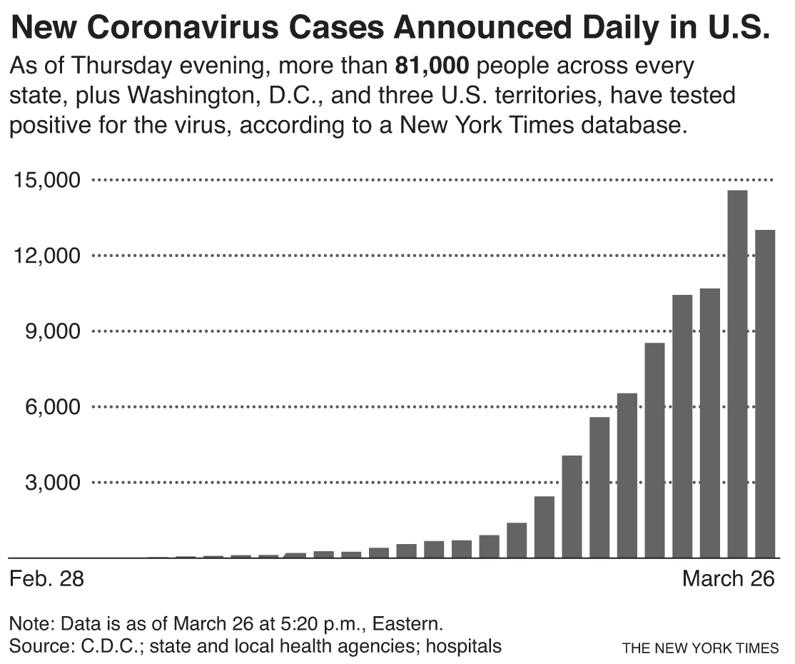 At least 81,321 people are known to have been infected with the coronavirus, including more than 1,000 deaths — more cases than China, Italy or any other country has seen, according to data gathered by The New York Times.
