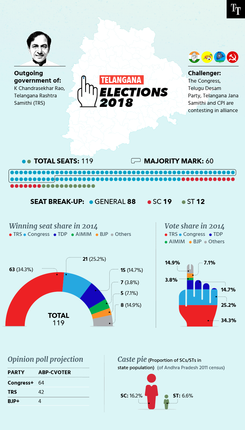 Telangana | Assembly elections: The numbers in the 5-state semifinal ...