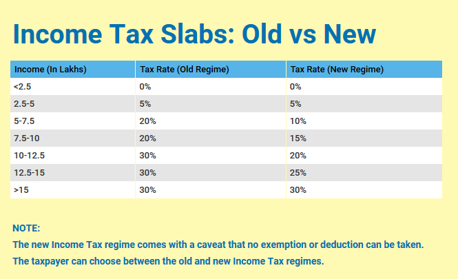 New Income Tax slabs