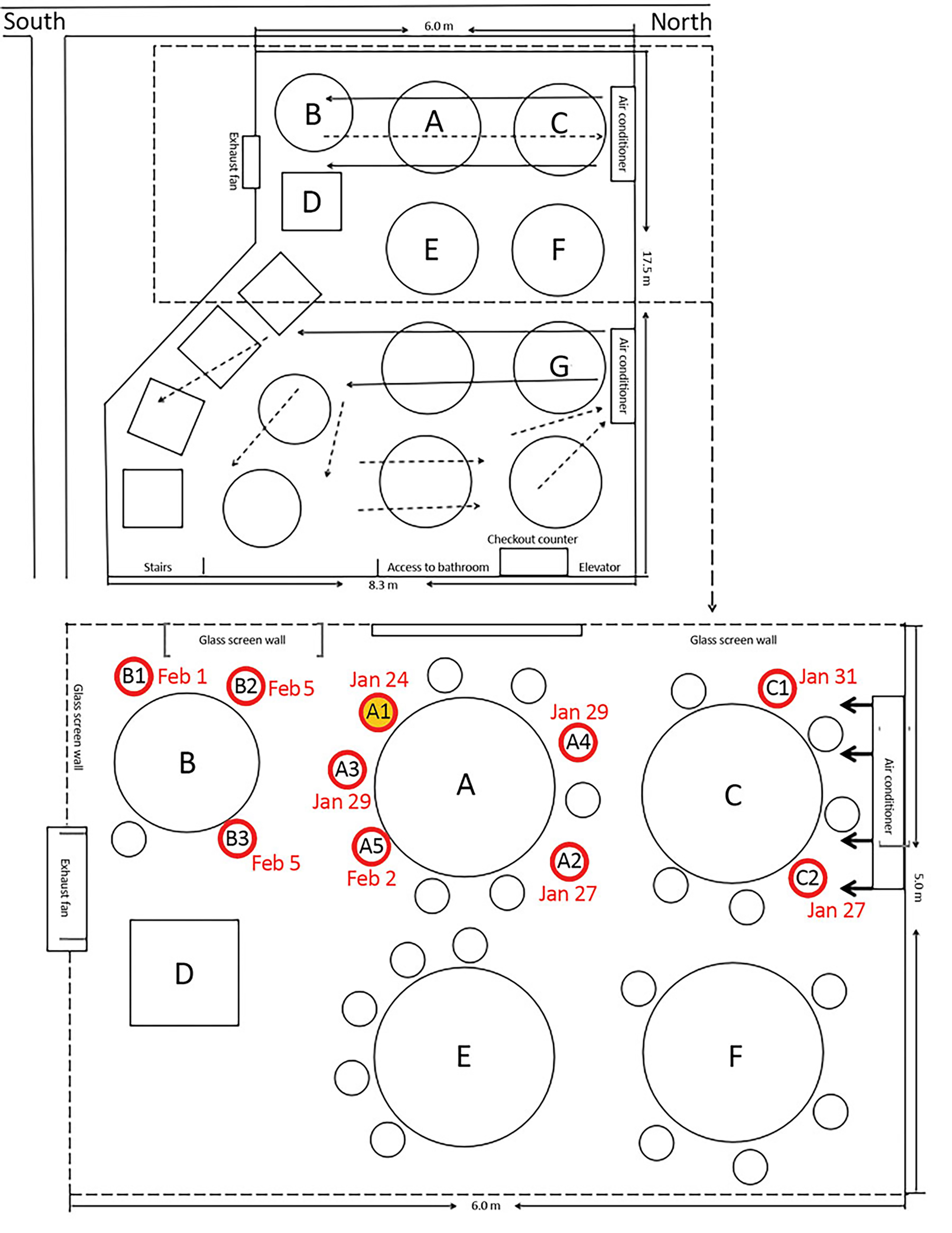 In a photo provided by Centers for Disease Control and Prevention, a diagram of the arrangement of a restaurant’s tables and air conditioning airflow at site of an outbreak of coronavirus in Guangzhou, China. Red circles indicate the seating of future case-patients; the yellow-filled red circle indicates the index case, or first-documented, patient. A limited study by Chinese researchers suggests the role played by air currents in spreading the illness in enclosed spaces.