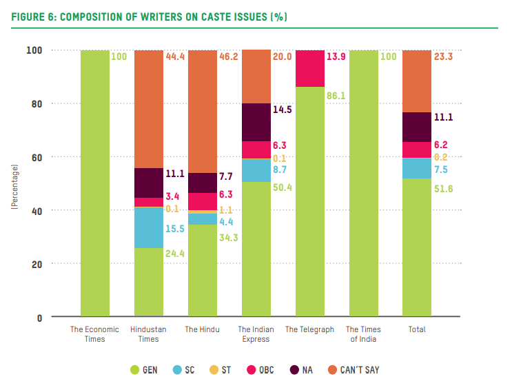 An overwhelming number of stories about caste was written by upper-caste Hindus. The next largest group consisted of those whose caste was not known