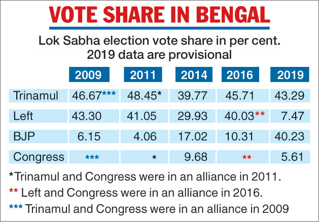 Mamata Banerjee | Lok Sabha Election Results: BJP In 2019 Looks Like ...