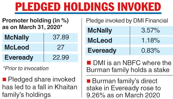 DMI Finance Private Ltd | Khaitan lenders offload shares - Telegraph India