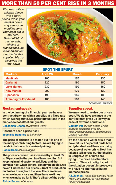 Chicken Prices Sizzle Telegraph India