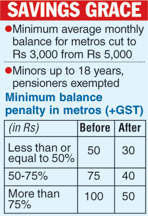 Sbi Tweaks Minimum Balance Rule Telegraph India 3678