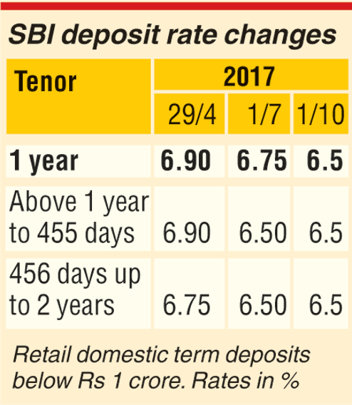 Sbi Term Deposit Rates 1738