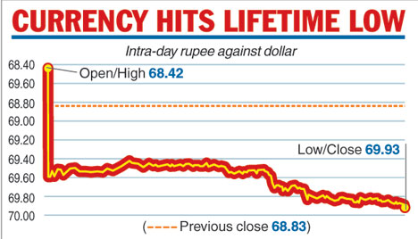 Turkish crisis batters rupee - Telegraph India